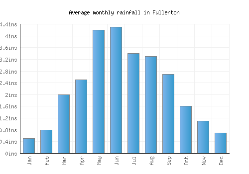 Fullerton monthly rainfall chart (inches)