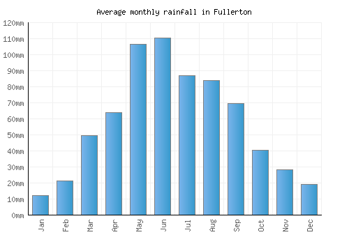 Fullerton monthly rainfall chart (mm)
