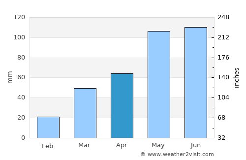 Fullerton average rain in April