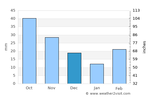 Fullerton average rain in December
