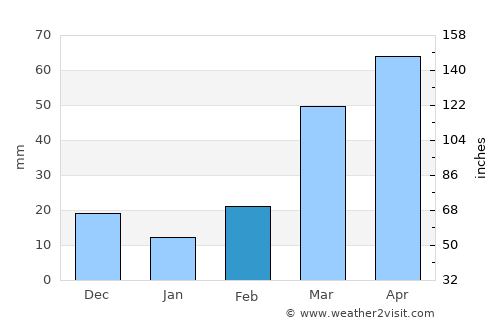 Fullerton average rain in February