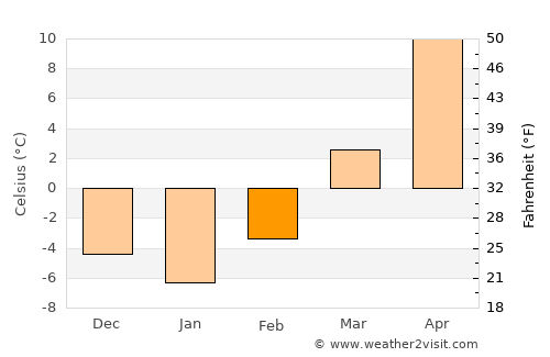 Fullerton average temperature in February