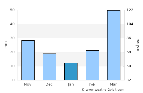 Fullerton average rain in January