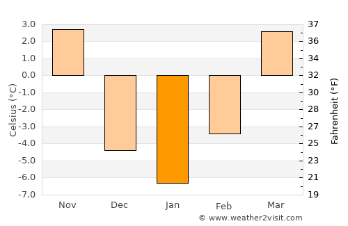 Fullerton average temperature in January