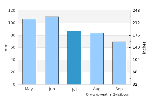 Fullerton average rain in July