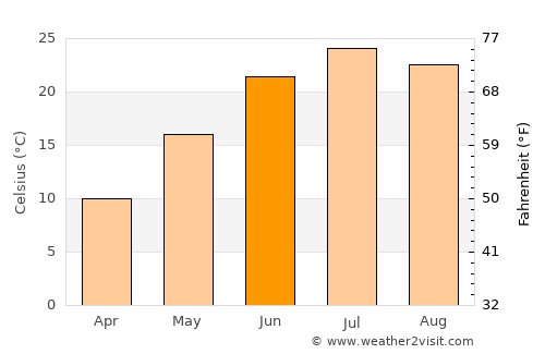 Fullerton average temperature in June