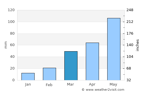 Fullerton average rain in March