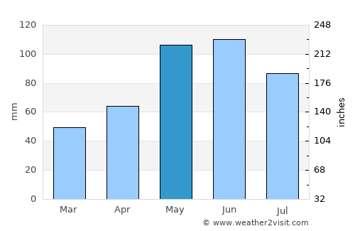 Fullerton average rain in May