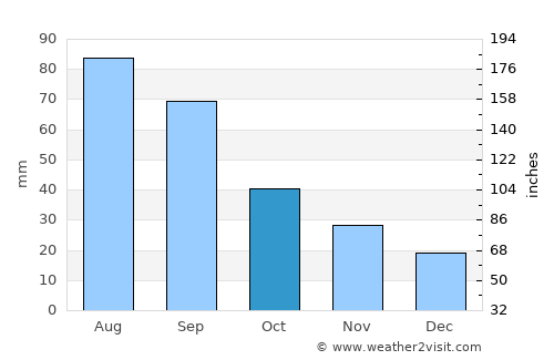 Fullerton average rain in October