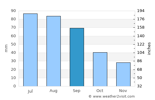 Fullerton average rain in September