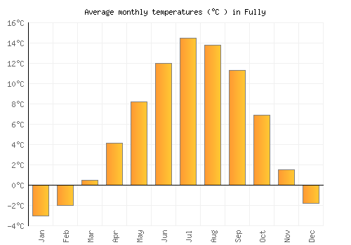 Fully average temperature chart (Celsius)