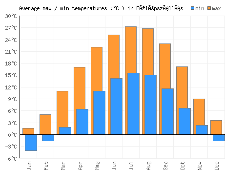 Fülöpszállás average minimum / maximum temperatures (Celsius)