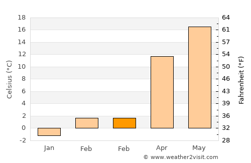 Fülöpszállás average temperature in February