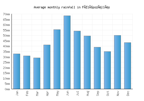 Fülöpszállás monthly rainfall chart (mm)