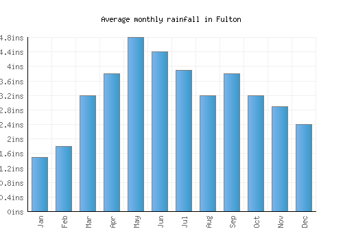 Fulton monthly rainfall chart (inches)