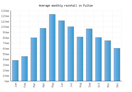 Fulton monthly rainfall chart (mm)