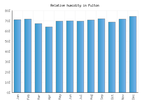 Fulton relative humidity averages