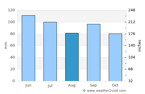 Fulton average rain in August