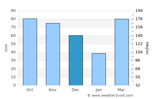 Fulton average rain in December
