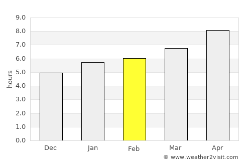 Fulton average rain in February
