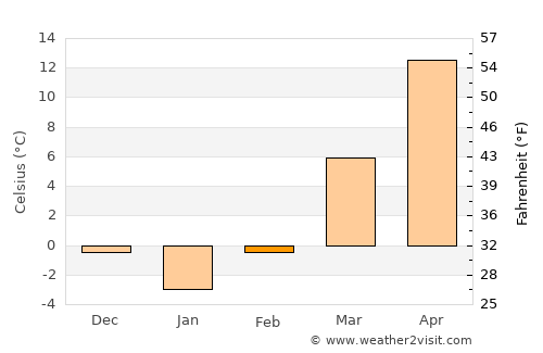 Fulton average temperature in February