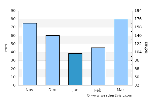Fulton average rain in January