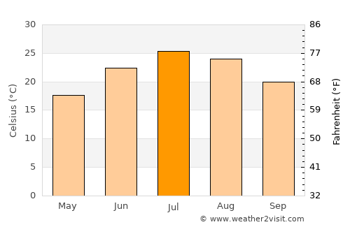 Fulton average temperature in July