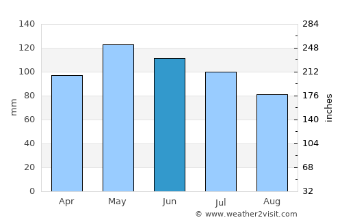 Fulton average rain in June