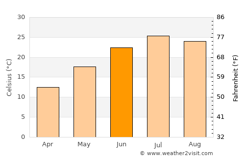 Fulton average temperature in June