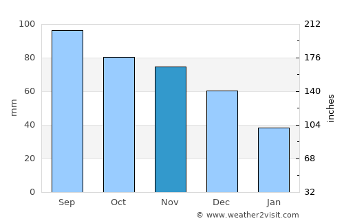 Fulton average rain in November