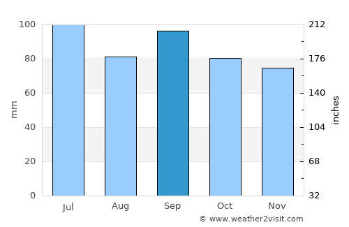 Fulton average rain in September