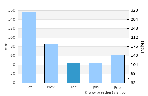 Funabashi average rain in December