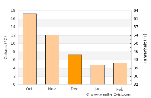 Funabashi average temperature in December