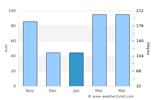 Funabashi average rain in January
