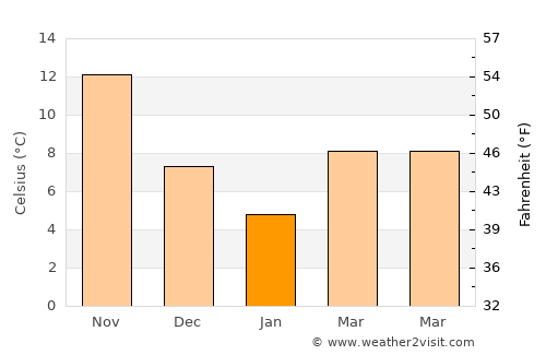 Funabashi average temperature in January
