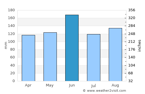 Funabashi average rain in June