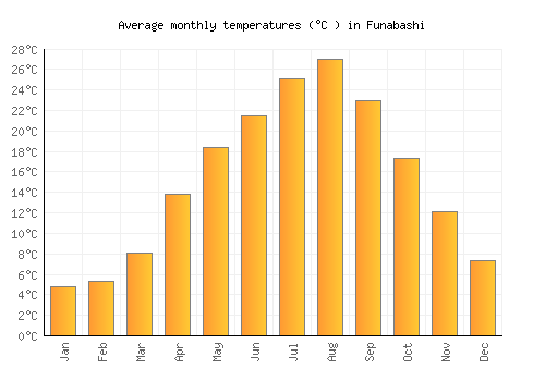 Funabashi average temperature chart (Celsius)