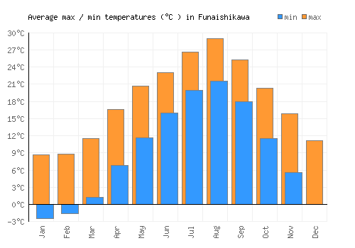 Funaishikawa average minimum / maximum temperatures (Celsius)