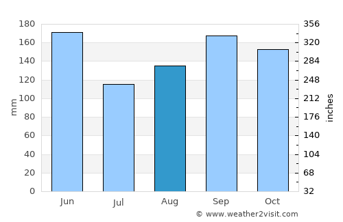 Funaishikawa average rain in August