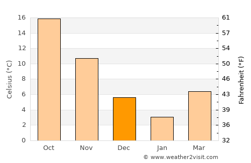 Funaishikawa average temperature in December