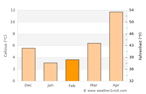 Funaishikawa average temperature in February