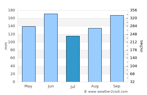 Funaishikawa average rain in July