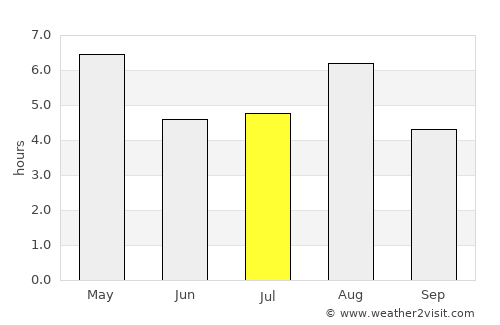 Funaishikawa average rain in July