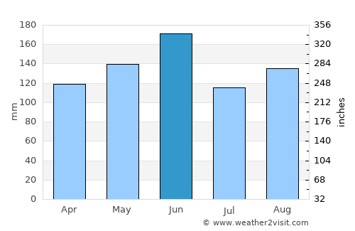 Funaishikawa average rain in June