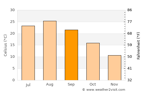 Funaishikawa average temperature in September