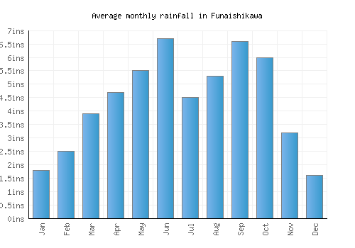 Funaishikawa monthly rainfall chart (inches)