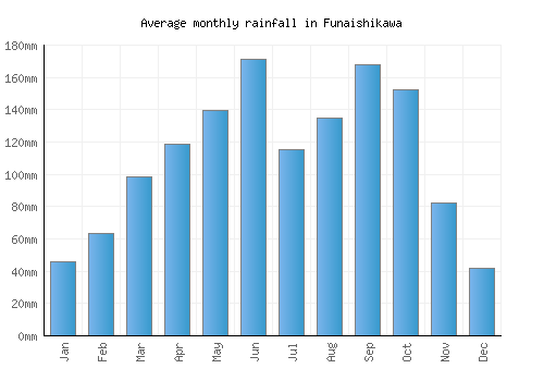 Funaishikawa monthly rainfall chart (mm)