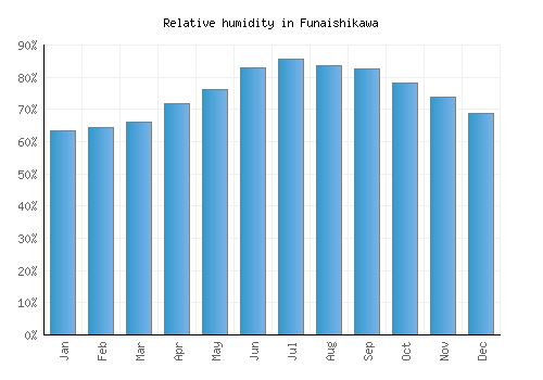Funaishikawa relative humidity averages