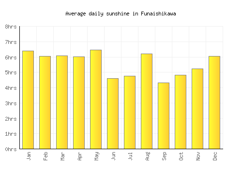Funaishikawa average daily sunshine chart