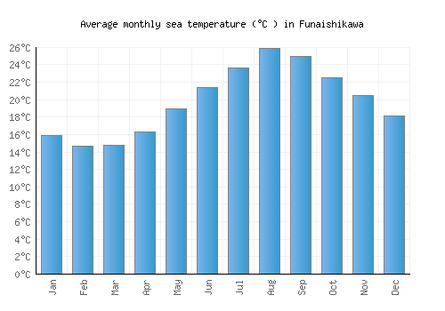 Funaishikawa average sea temperature chart (Celsius)